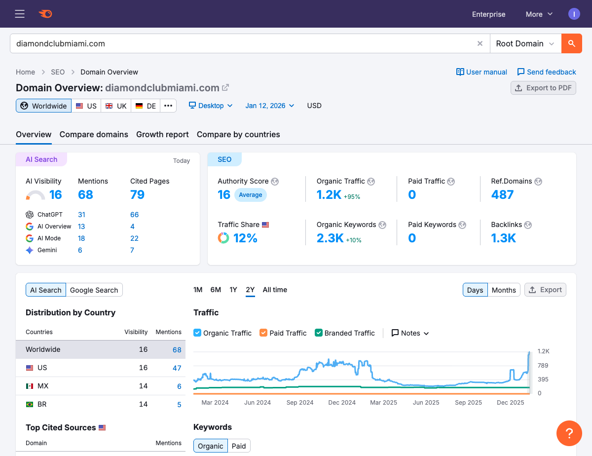 Diamond Club Miami SEMrush Overview