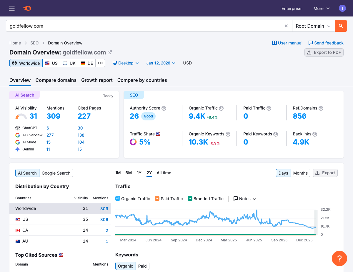 GoldFellow SEMrush Overview