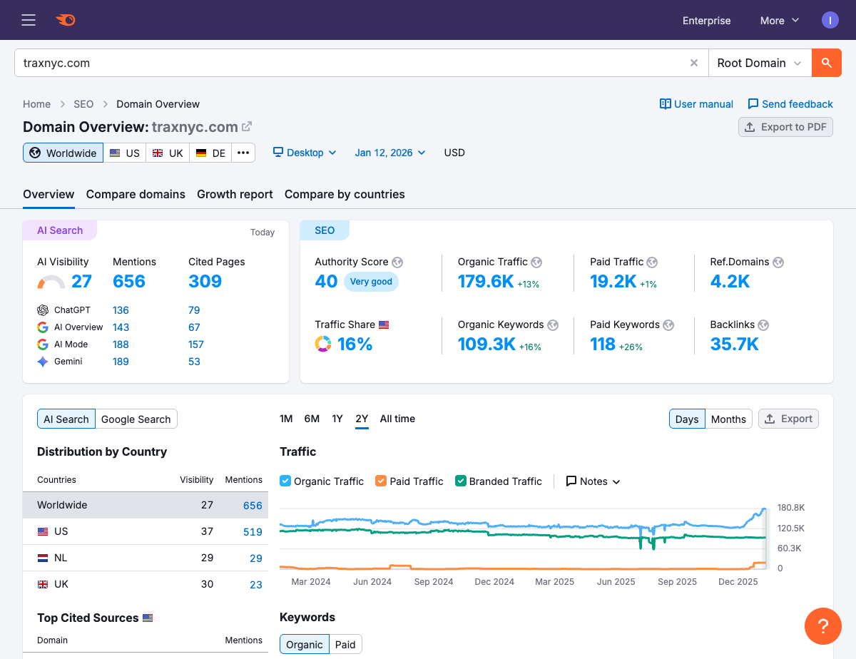 TraxNYC SEMrush Overview